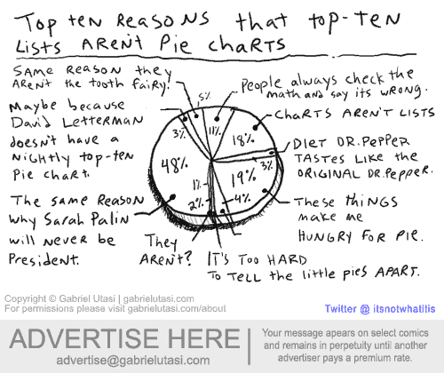Top Ten Pie Chart